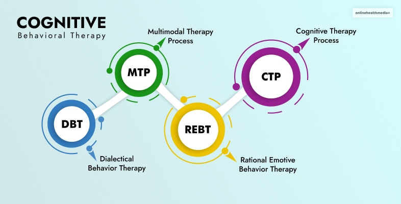 What Are The Different Types Of  Cognitive Behavioral Therapy?