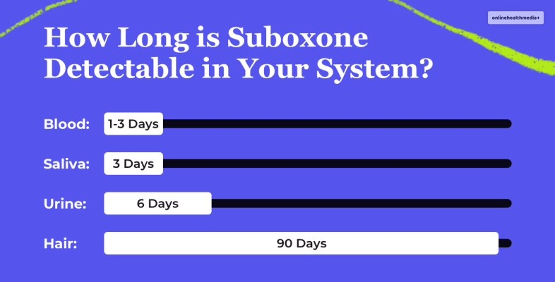 Detection Duration for Suboxone