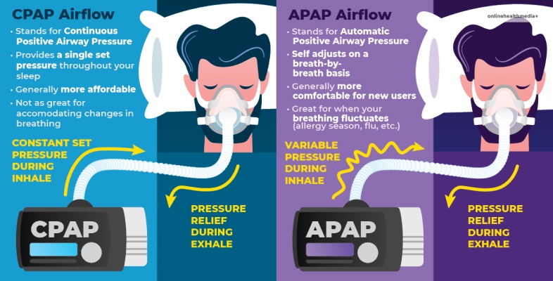 How Is APAP Different From Others (Like CPAP)